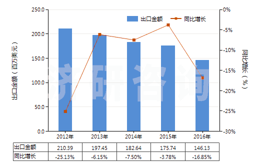 2012-2016年中國初級形狀的環氧樹脂(HS39073000)出口總額及增速統計
